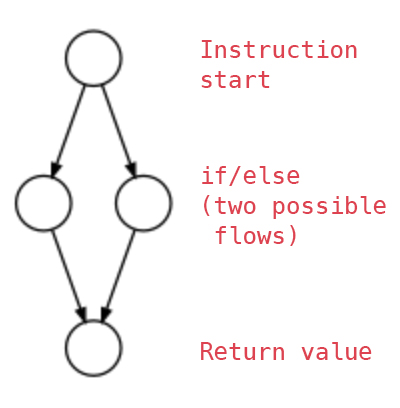 A flow of control graph, demonstrating conditional logic