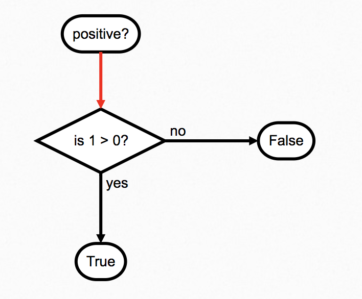 A flowchart demonstrating the flow of information through the statement, with self substituted for 1