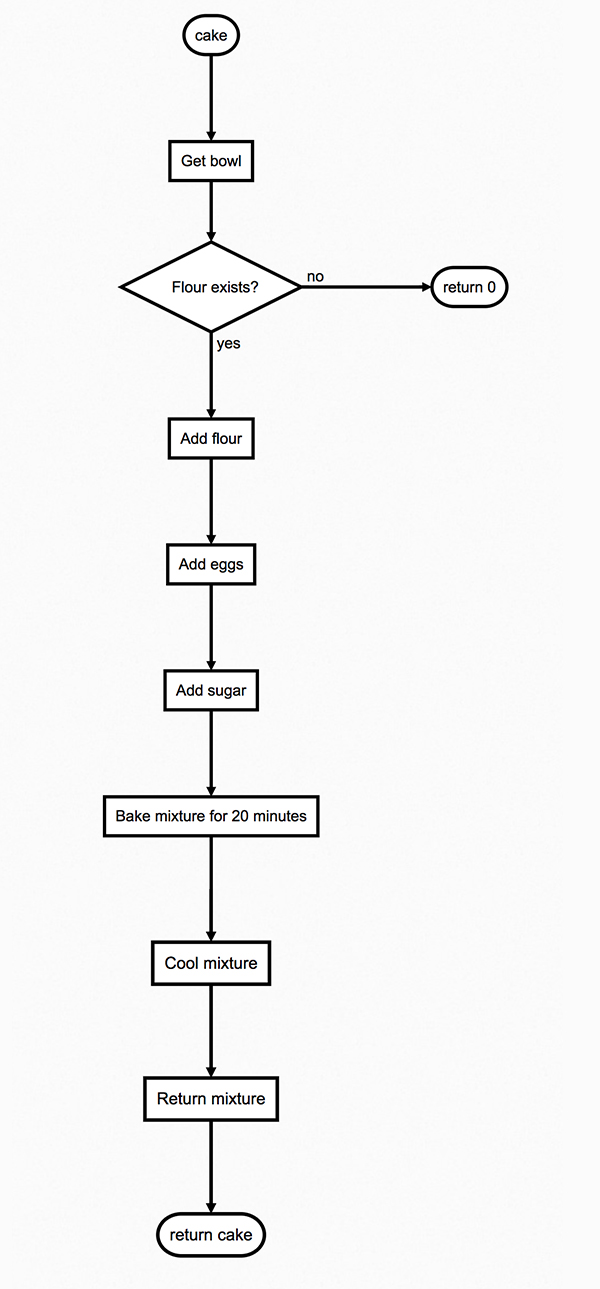 An updated flowchart, with a conditional