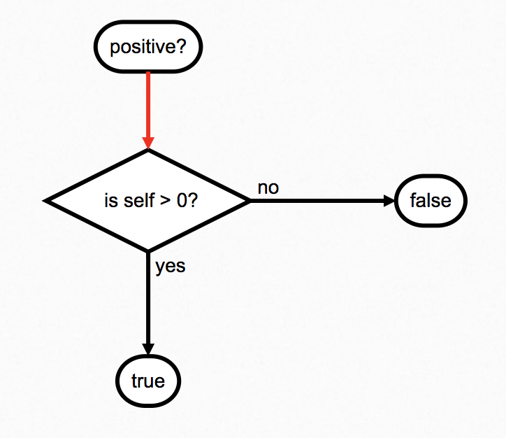 A flowchart demonstrating the flow of information through the statement
