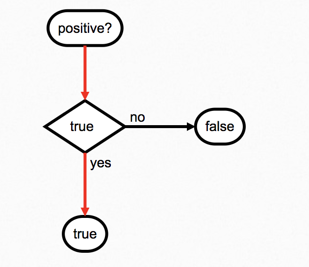 A flowchart demonstrating the flow of information through the statement, with 1 &gt; 0 substituted for true